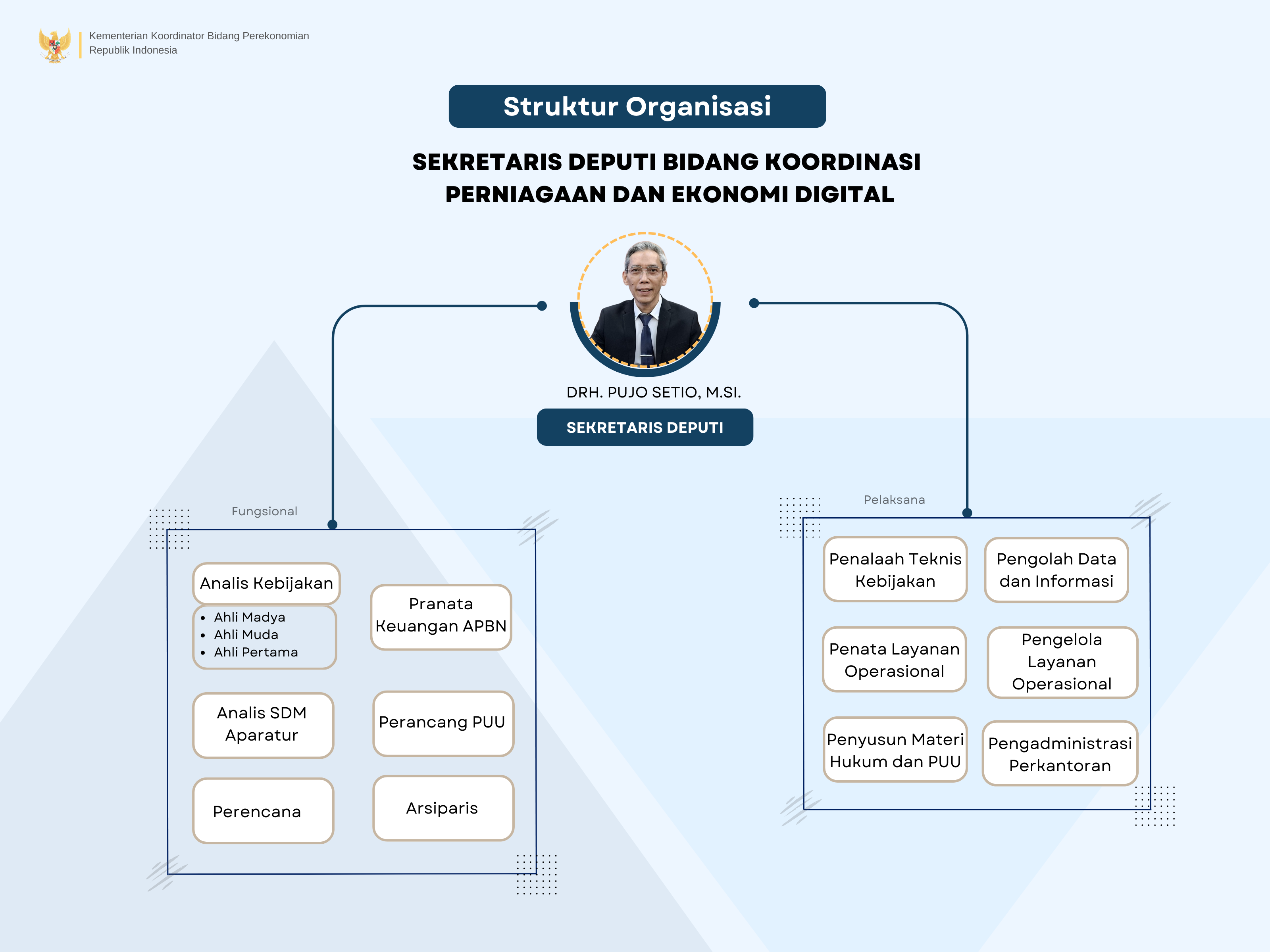 Struktur Sekretariat Deputi